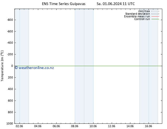 Temperature (2m) GEFS TS Th 06.06.2024 17 UTC