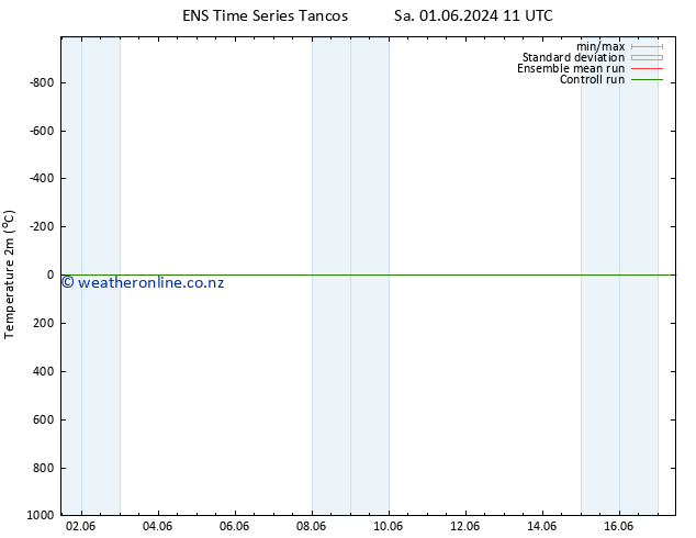 Temperature (2m) GEFS TS Sa 08.06.2024 11 UTC