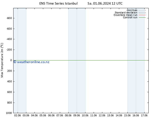 Temperature High (2m) GEFS TS Mo 17.06.2024 12 UTC