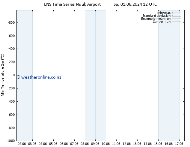 Temperature Low (2m) GEFS TS Mo 17.06.2024 12 UTC