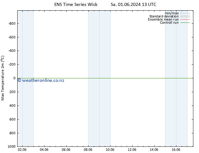 Temperature High (2m) GEFS TS Su 02.06.2024 13 UTC