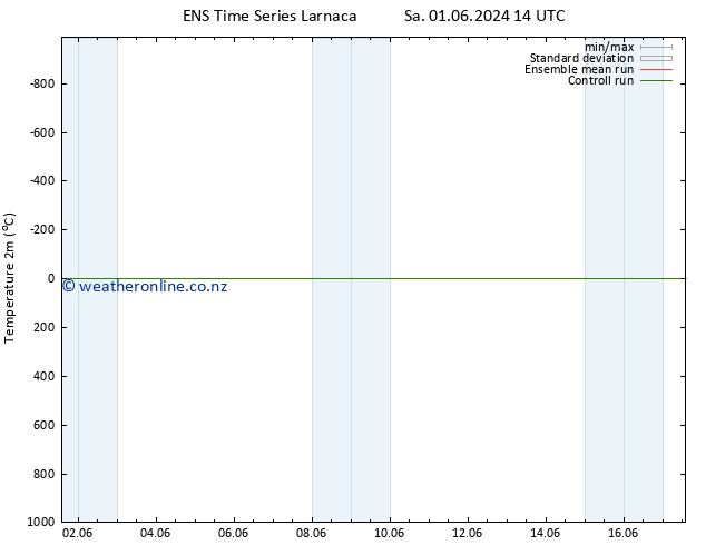 Temperature (2m) GEFS TS Mo 03.06.2024 02 UTC