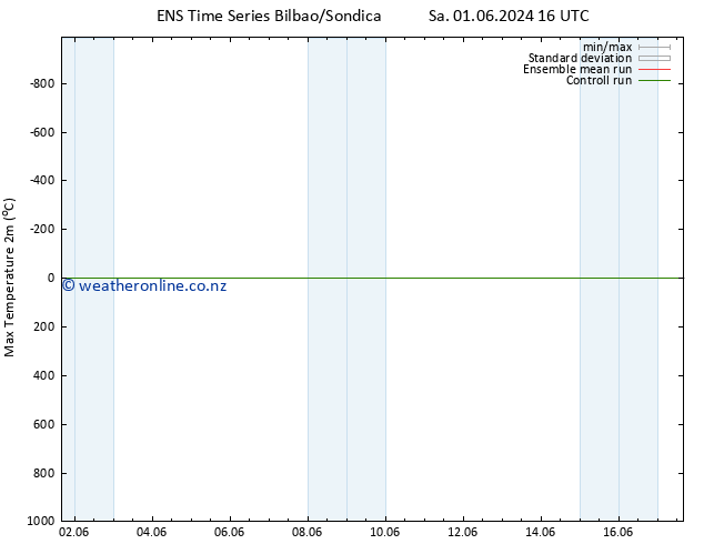 Temperature High (2m) GEFS TS Sa 01.06.2024 22 UTC