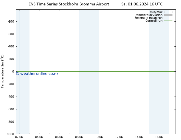 Temperature (2m) GEFS TS Th 13.06.2024 16 UTC