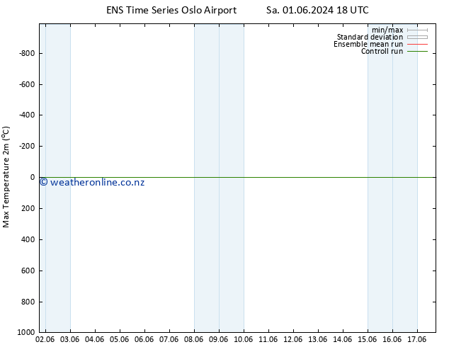 Temperature High (2m) GEFS TS Mo 17.06.2024 18 UTC