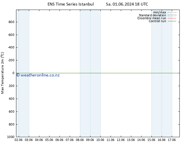 Temperature High (2m) GEFS TS Fr 07.06.2024 12 UTC