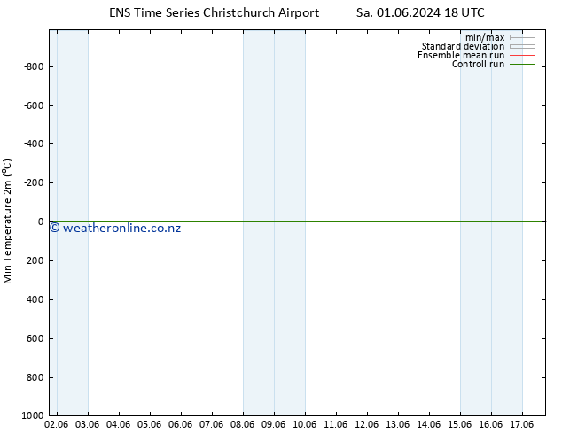 Temperature Low (2m) GEFS TS Mo 03.06.2024 18 UTC