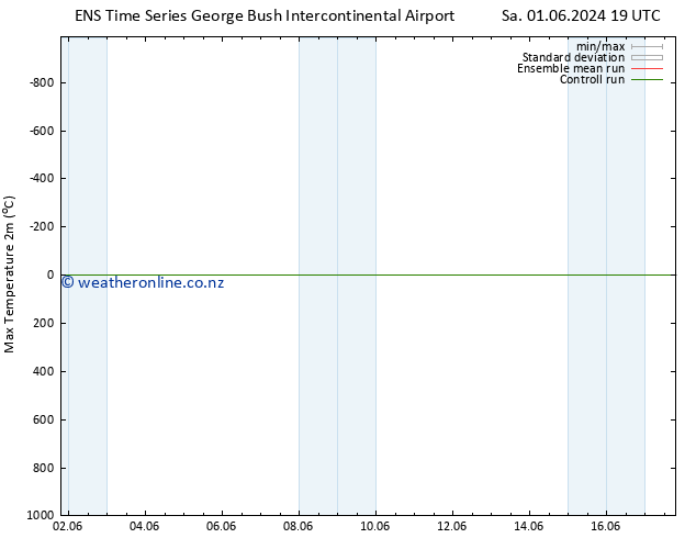 Temperature High (2m) GEFS TS Sa 08.06.2024 19 UTC