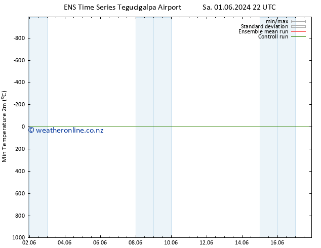 Temperature Low (2m) GEFS TS Fr 14.06.2024 22 UTC