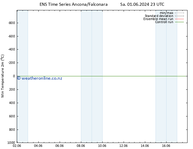 Temperature Low (2m) GEFS TS Mo 17.06.2024 23 UTC