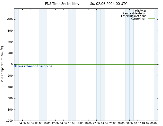 Temperature Low (2m) GEFS TS We 05.06.2024 18 UTC