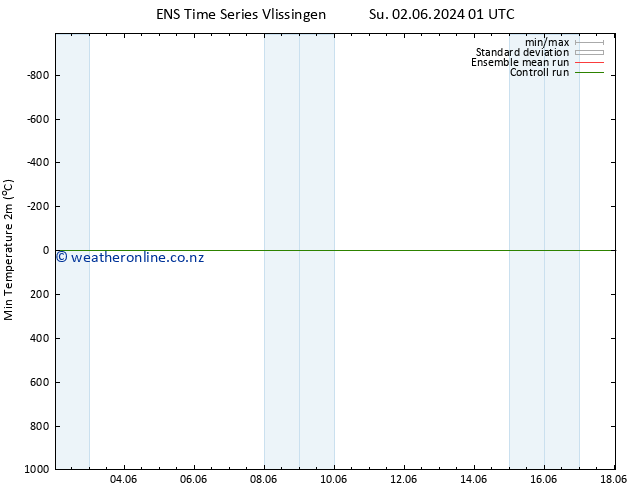 Temperature Low (2m) GEFS TS Su 02.06.2024 07 UTC