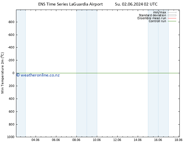 Temperature Low (2m) GEFS TS We 05.06.2024 02 UTC