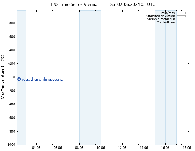 Temperature High (2m) GEFS TS Su 02.06.2024 05 UTC