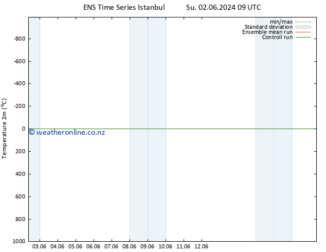 Temperature (2m) GEFS TS Th 06.06.2024 09 UTC