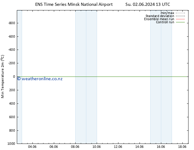 Temperature Low (2m) GEFS TS We 05.06.2024 19 UTC