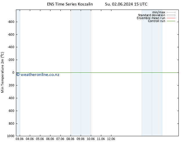 Temperature Low (2m) GEFS TS Su 09.06.2024 03 UTC