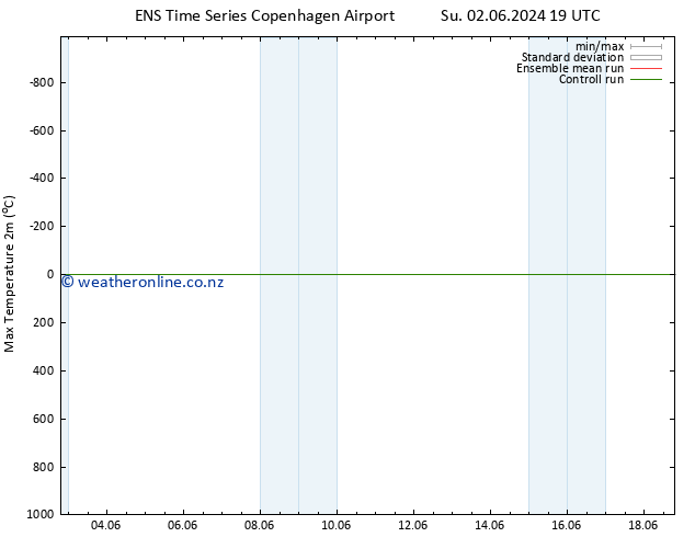 Temperature High (2m) GEFS TS Tu 04.06.2024 01 UTC
