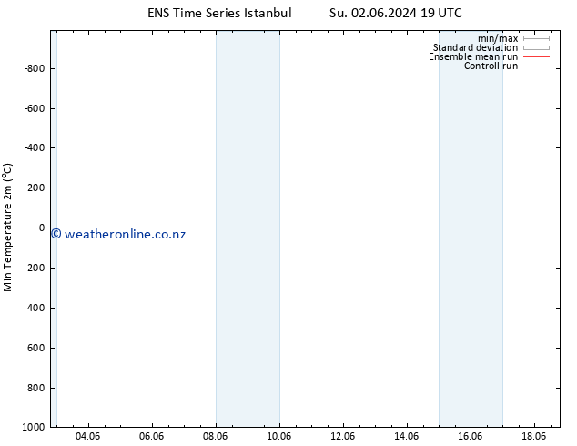 Temperature Low (2m) GEFS TS Su 09.06.2024 07 UTC