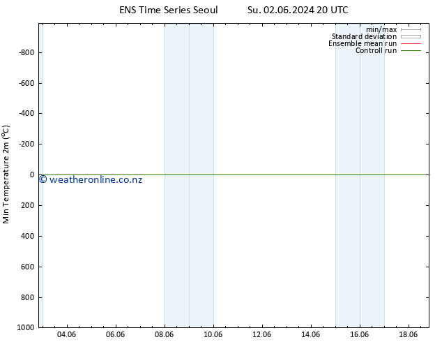 Temperature Low (2m) GEFS TS Su 16.06.2024 08 UTC