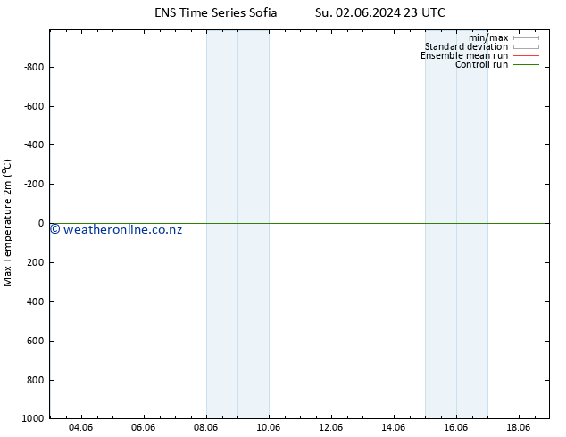 Temperature High (2m) GEFS TS Tu 04.06.2024 05 UTC