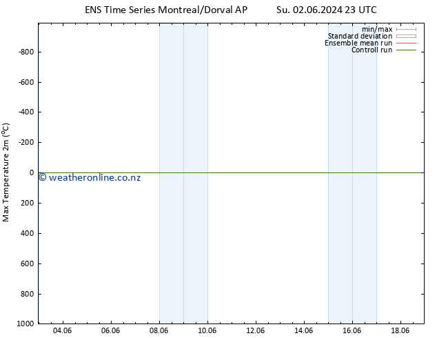 Temperature High (2m) GEFS TS Mo 03.06.2024 23 UTC