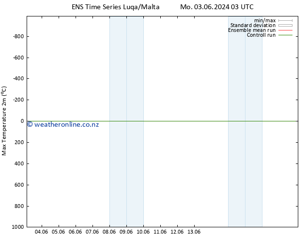 Temperature High (2m) GEFS TS We 05.06.2024 09 UTC