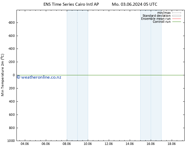 Temperature Low (2m) GEFS TS Mo 03.06.2024 05 UTC