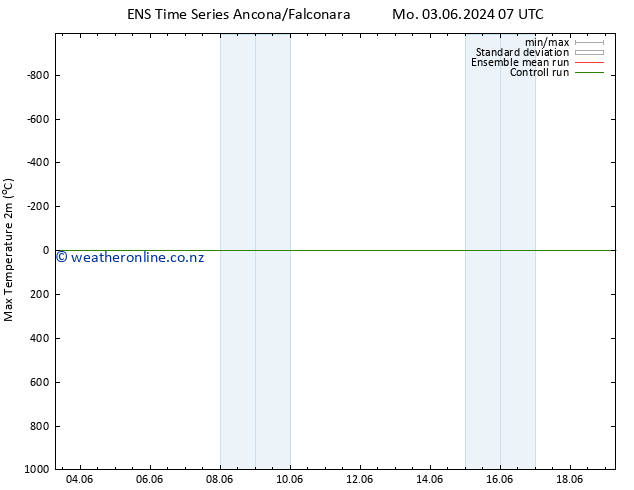 Temperature High (2m) GEFS TS We 05.06.2024 19 UTC