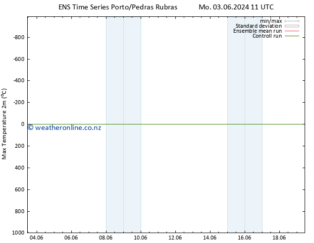 Temperature High (2m) GEFS TS Tu 04.06.2024 11 UTC