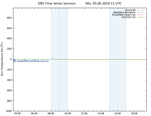 Temperature Low (2m) GEFS TS Th 13.06.2024 11 UTC