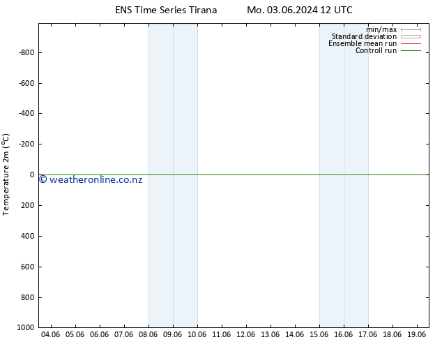 Temperature (2m) GEFS TS Mo 03.06.2024 18 UTC