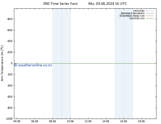 Temperature Low (2m) GEFS TS Mo 03.06.2024 16 UTC