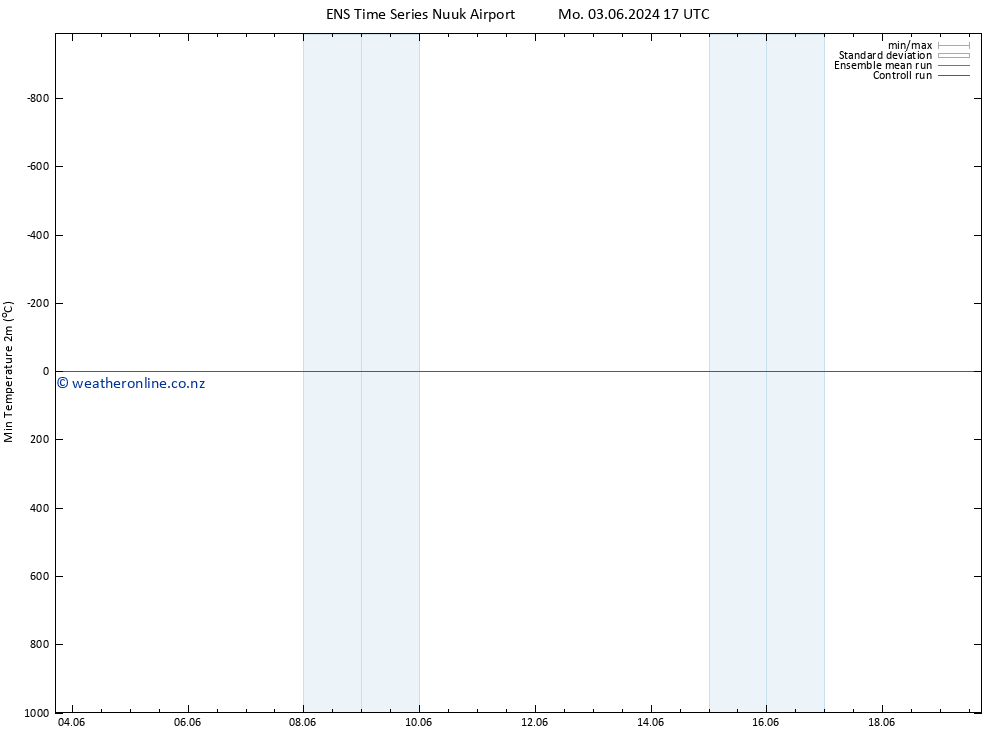 Temperature Low (2m) GEFS TS Tu 04.06.2024 23 UTC