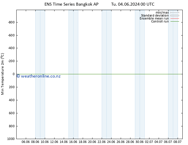 Temperature Low (2m) GEFS TS Fr 07.06.2024 06 UTC