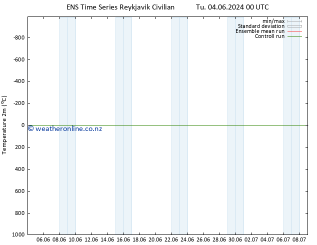 Temperature (2m) GEFS TS Mo 10.06.2024 00 UTC