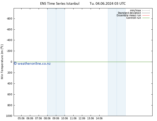 Temperature Low (2m) GEFS TS Th 06.06.2024 21 UTC