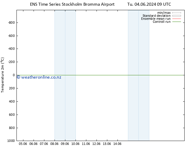 Temperature (2m) GEFS TS Su 09.06.2024 21 UTC