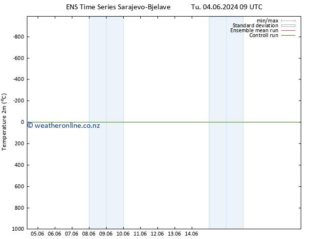 Temperature (2m) GEFS TS Su 09.06.2024 21 UTC