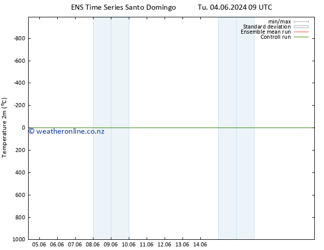 Temperature (2m) GEFS TS We 05.06.2024 09 UTC