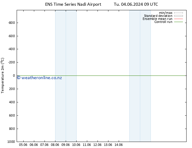 Temperature (2m) GEFS TS Mo 17.06.2024 09 UTC