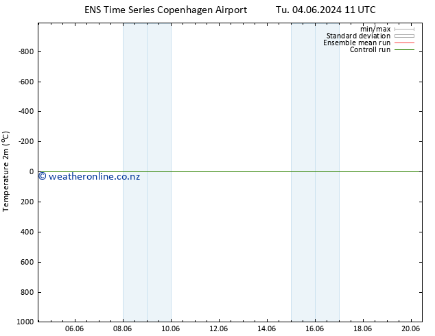 Temperature (2m) GEFS TS Tu 04.06.2024 23 UTC