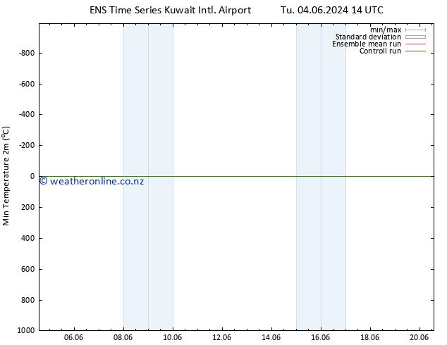 Temperature Low (2m) GEFS TS Th 06.06.2024 08 UTC