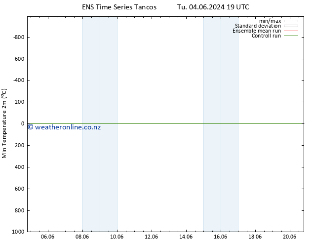 Temperature Low (2m) GEFS TS Fr 07.06.2024 01 UTC