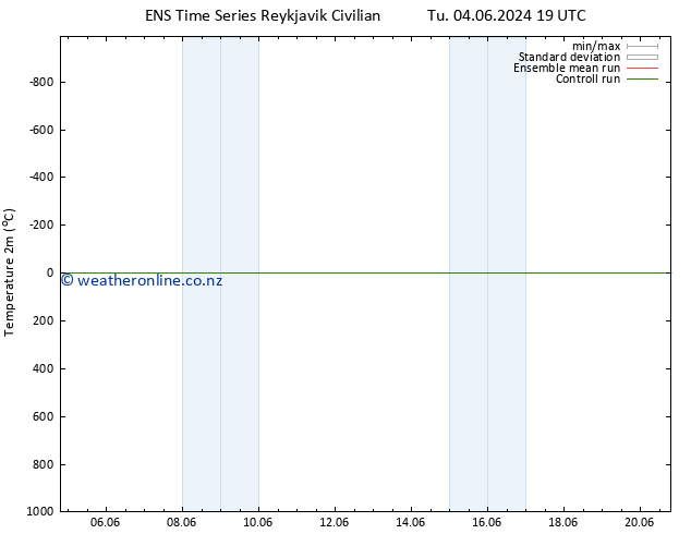 Temperature (2m) GEFS TS Th 20.06.2024 19 UTC