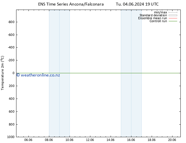 Temperature (2m) GEFS TS We 05.06.2024 01 UTC