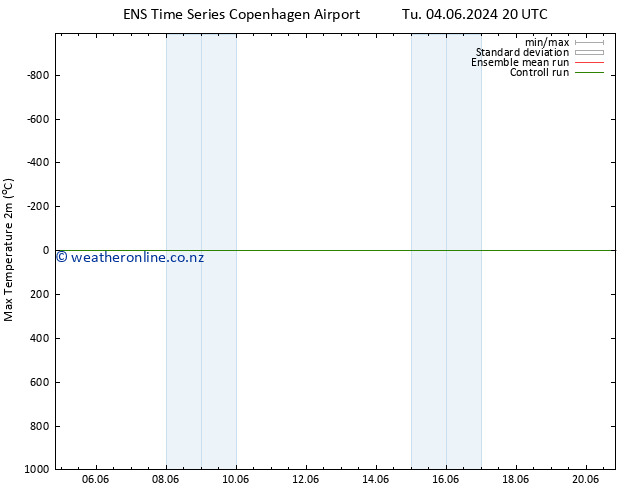 Temperature High (2m) GEFS TS We 05.06.2024 08 UTC