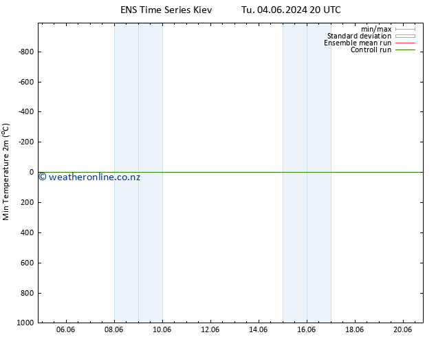 Temperature Low (2m) GEFS TS Mo 10.06.2024 08 UTC