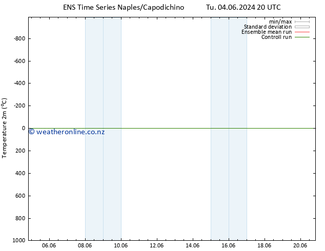 Temperature (2m) GEFS TS We 05.06.2024 02 UTC