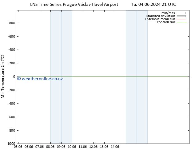 Temperature Low (2m) GEFS TS Sa 08.06.2024 09 UTC